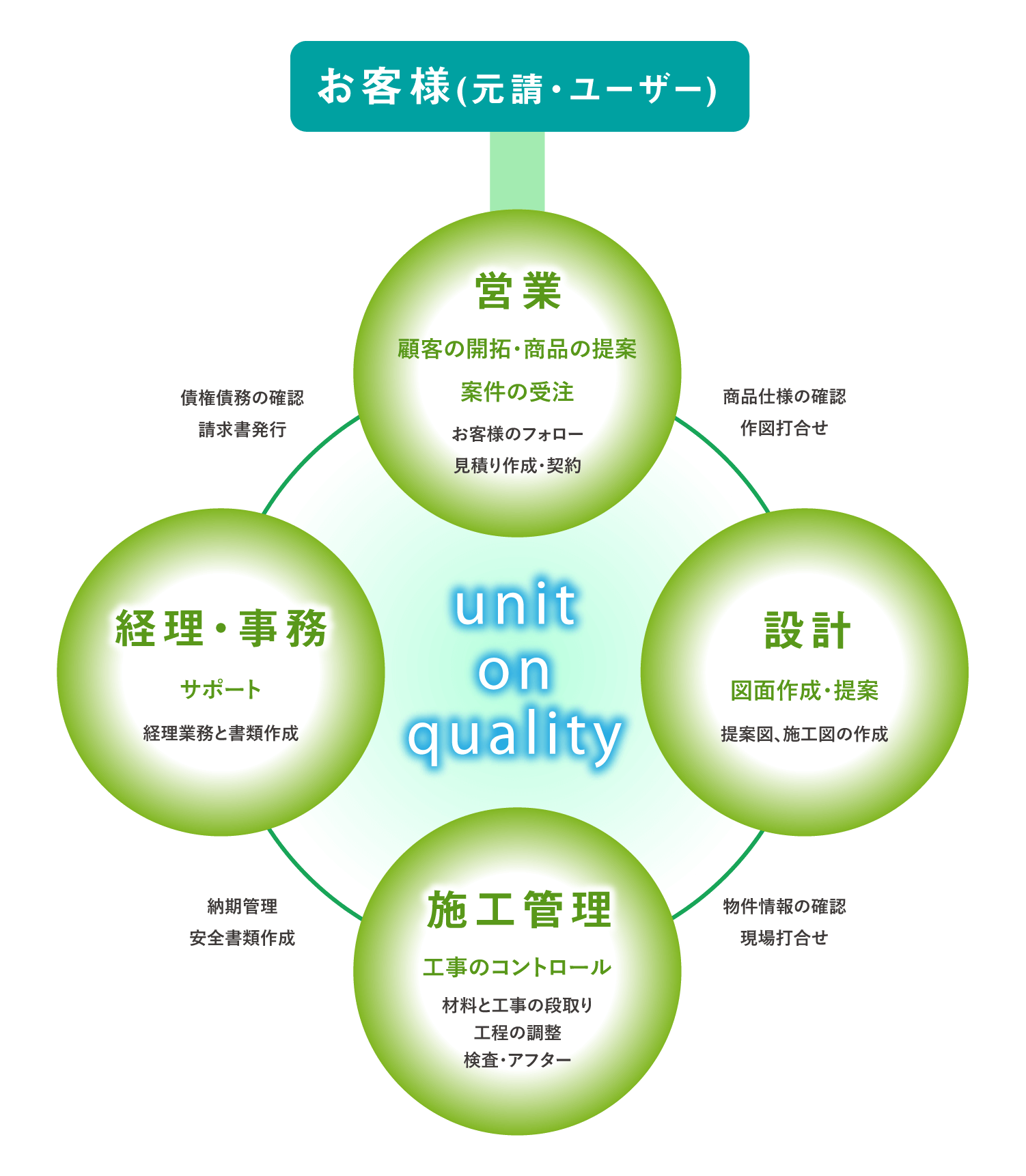 各部署の相関図