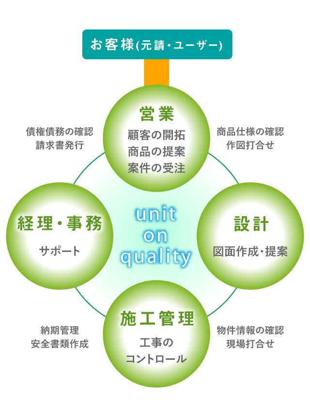 各部署の相関図